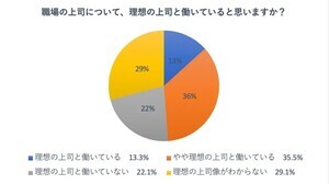 Z世代1,000人に聞いた「理想の上司と働けている人」の割合は? 