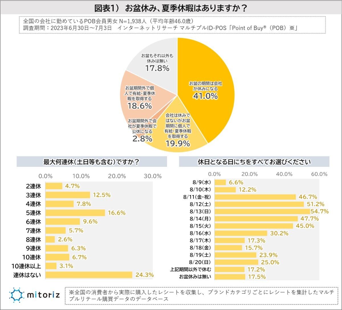 お盆休み・夏季休暇の取得状況