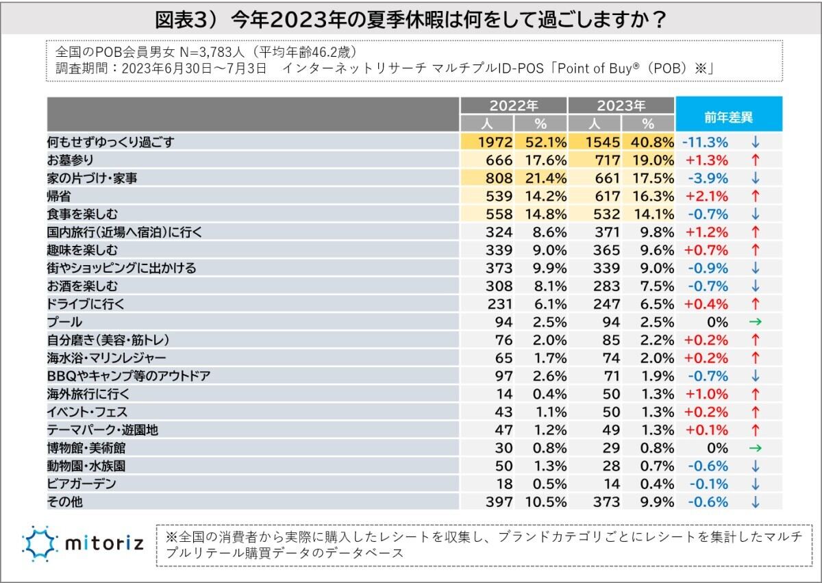 今年のお盆休み・夏季休暇の過ごし方