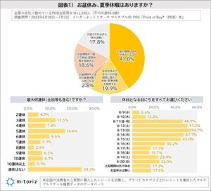 会社員6割が「お盆休み・夏季休暇」を取得予定 - 「10連休以上」の人の割合は?