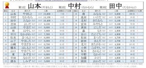 【石川県】人数が多い名字ランキング、1位は? - 「四月朔日さん」「直下さん」「閨さん」など希少名も