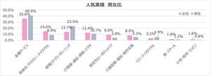 【独立・開業】独立の契約タイプ、女性は「フランチャイズ」が人気 - 男性は? 