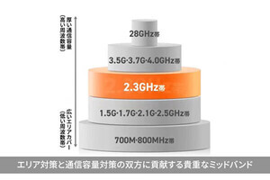 KDDI、新たな5G周波数として2.3GHz帯の運用を開始 - ダイナミック周波数共用活用で