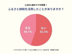 ふるさと納税を活用しているママ、返礼品で何を選んでいる?