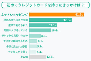 持っているクレジットカード、1位は楽天カード、2位は?【500人調査】