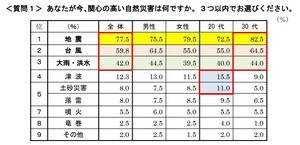 【首都圏で一人暮らし】最も関心の高い自然災害はなに?