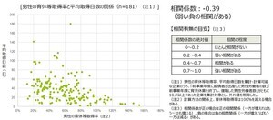 【男性育休】公表義務化企業の取得率は46%、取得日数は?
