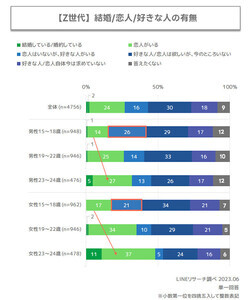 Z世代が好きな人や恋人に求めるポイント、男子は「外見」女子は「清潔感」