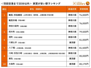 羽田空港まで30分以内の家賃が安い駅、1位は? - TOP3はすべて神奈川!