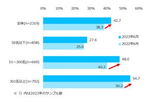 6月に中途採用活動を実施した企業は4割強 - 実施理由は?