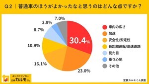 軽自動車ユーザー「普通車がよかったと思うときがある」は45% - 最多の理由は?