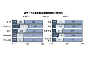 企業の24卒の採用活動、7月上旬で選考終了は「2割」だと明らかに