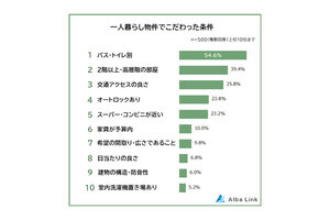 【一人暮らし】実は「こだわらなくてもよかったと思う物件の条件」トップ5が調査で明らかに