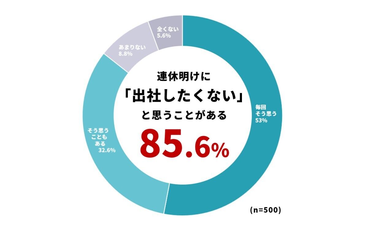 連休明け「出社したくない」人の割合は? | マイナビニュース