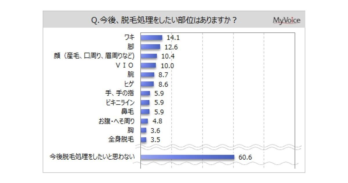 脱毛処理をしたい部位