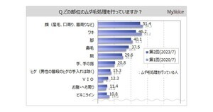 ムダ毛処理している部位、トップ3は? - 「VIO」も増加傾向