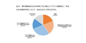 「マイナ保険証」反対の人の割合は?【1000人調査】