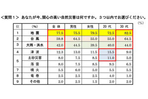 首都圏で一人暮らしをする約半数が「防災対策を特にしていない」と回答 - 単身生活者の"防災・防犯意識"アンケート調査より
