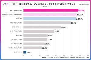 学び直したいスキル、「世帯年収」によって違いがあることが判明!