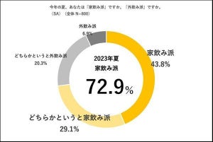 【家庭用ビールサーバー】持っている割合が最も多いのはどの世代?