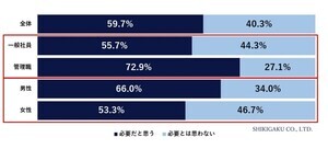 「職場に友達がいる」人の割合は? - 「ぼっち社員がいる」「自分がぼっち社員だ」の声も