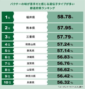 「パクチーの味が苦手と感じる」遺伝子タイプが多い都道府県、1位は?
