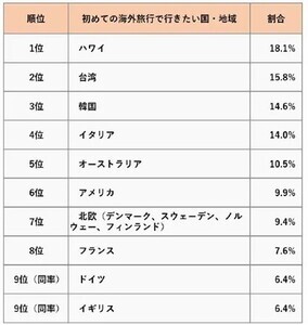 初めての海外旅行で行きたい国、1位は「ハワイ」、2位は?