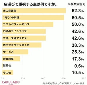 初めて入る居酒屋の選び方、3位「友人のおすすめ」、1位は?