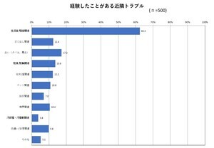 夏の「近隣トラブル」第1位は? - 第2位はニオイも気になる「BBQ」