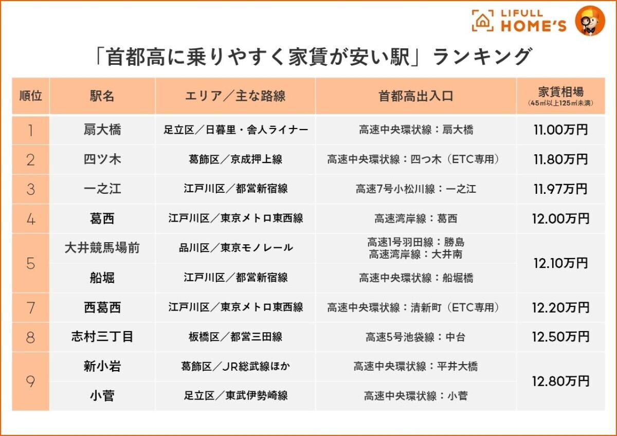 「首都高に乗りやすく家賃が安い駅ランキング」