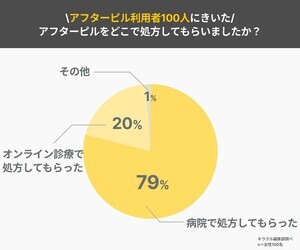 「アフターピル(緊急避妊薬)」を服用したことがある女性100人に聞いた、かかった費用は?