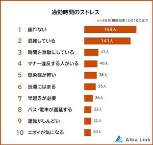 通勤ストレスを感じる人は85% - 「許容できる平均通勤時間」が明らかに