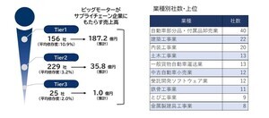 ビッグモーターのサプライチェーン企業は全国410社 - 上位の業種は?