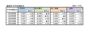 「銀行員の平均年収」は617万8,000円 - 最も高い銀行は?