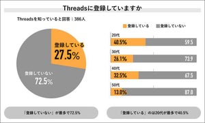 Twitter(X)民の9割が継続意向、7割が「Threads」に期待なし-Job総研