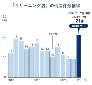 クリーニング店の倒産、過去最多ペースに - その背景にあるのは?