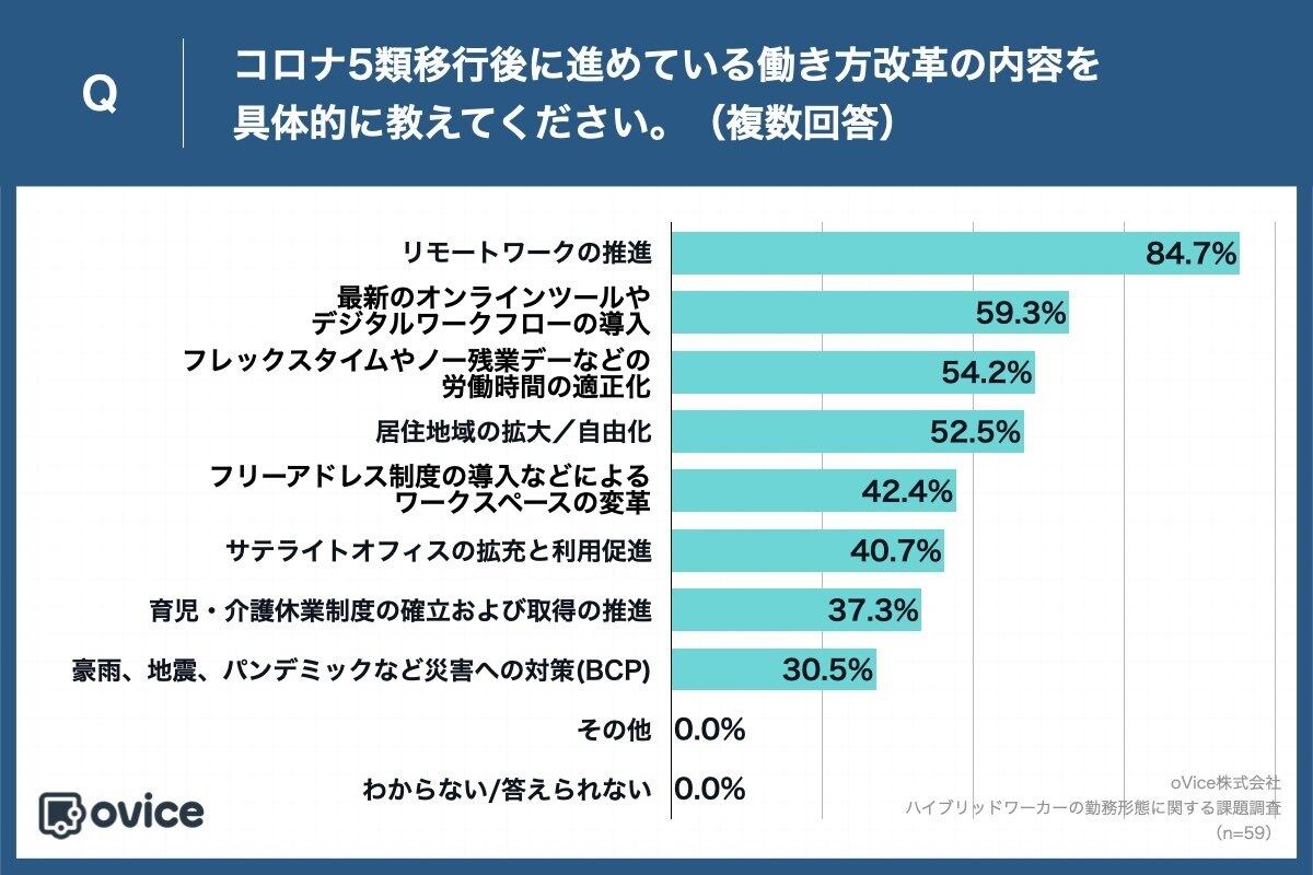 進めている働き方改革