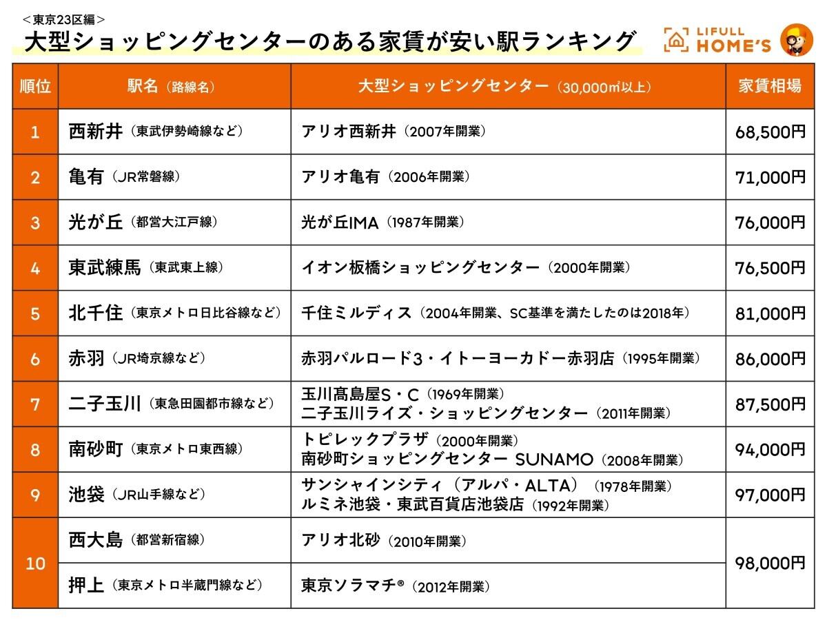 「大型ショッピングセンターのある家賃が安い駅ランキング(東京23区編)」