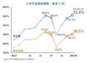 企業半数以上で「正社員が不足」 - 特に足りていない業種は?