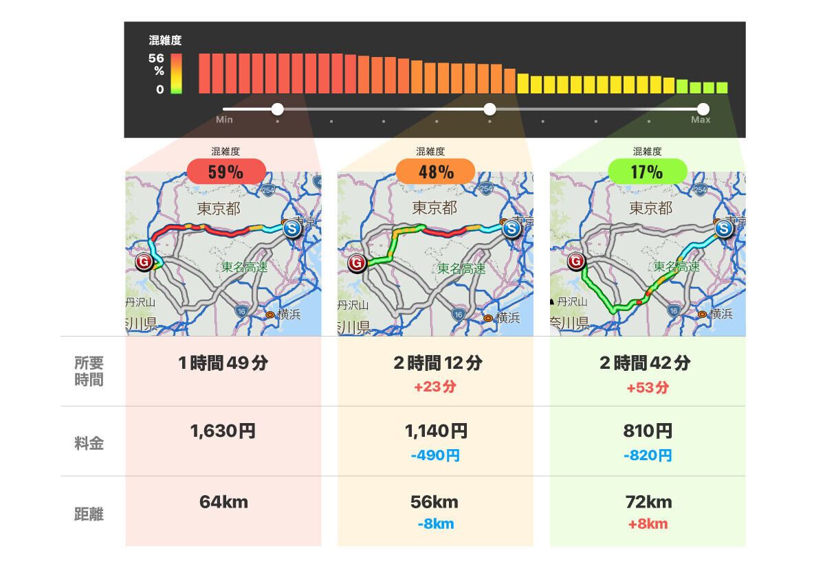 渋滞回避レベルに応じたルート選択のイメージ