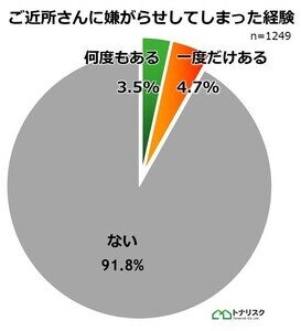 【1200人調査】近所の人に「嫌がらせをした」経験がある人の割合は?