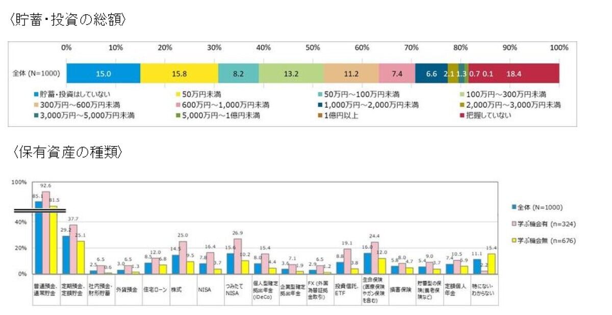 〈貯蓄・投資の総額〉と〈保有資産の種類〉