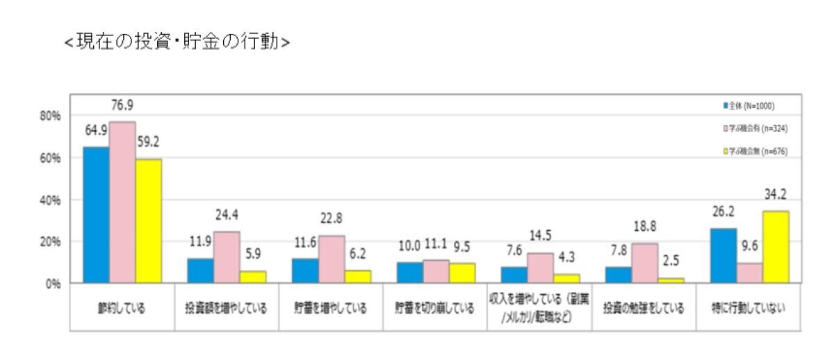 現在の投資・貯金の行動