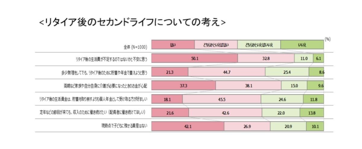 <リタイア後のセカンドライフについての考え>