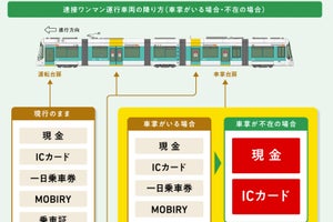 広島電鉄、1号線の一部連接車両でワンマン運転 - 降車方法も変更に