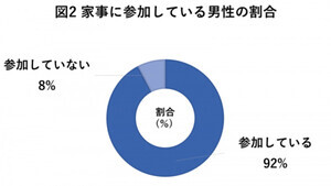 同棲・結婚をしている男性、家事に「参加していない」割合は?