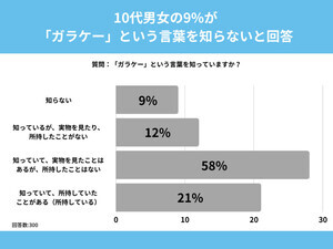 10代男女、「ガラケー」を知らない人の割合は? 