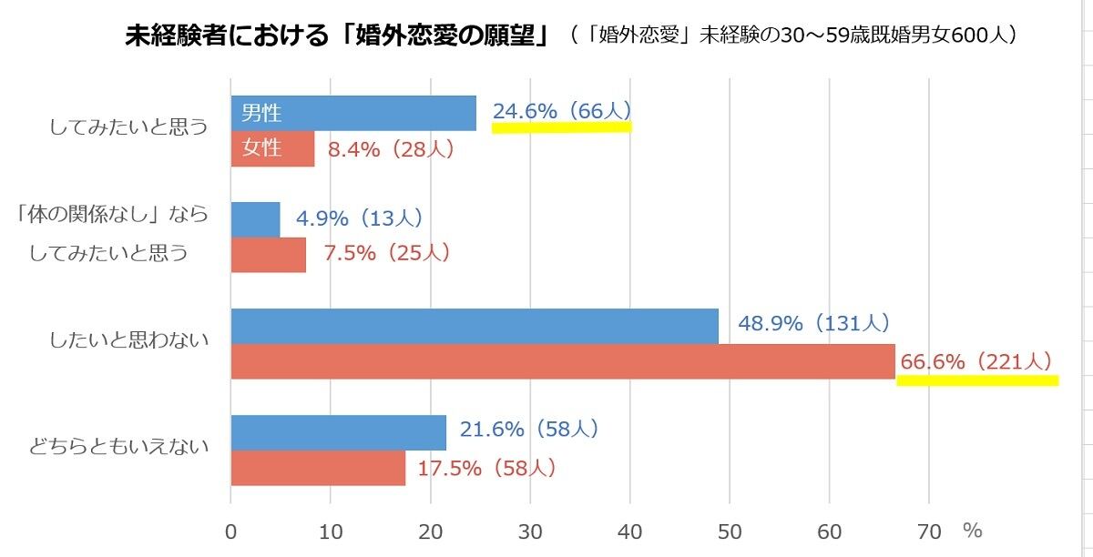 「婚外恋愛してみたい」人の割合(男女別)