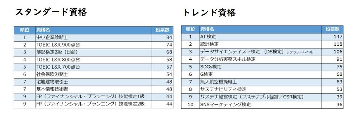 これから取りたい資格ランキング
