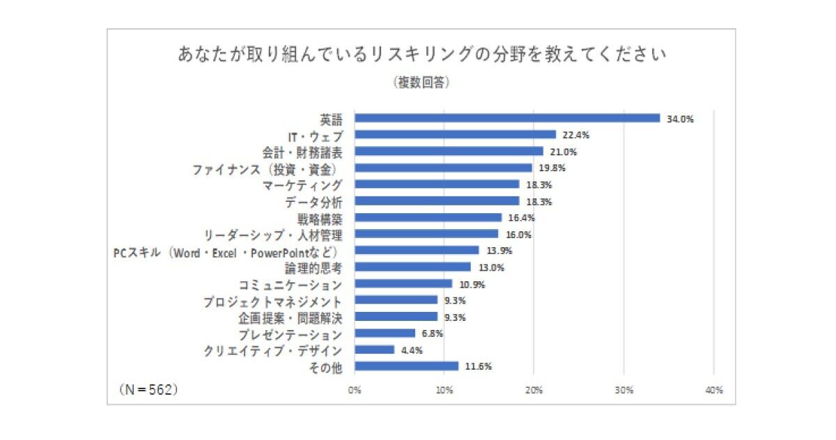 取り組んでいる「リスキリング」分野